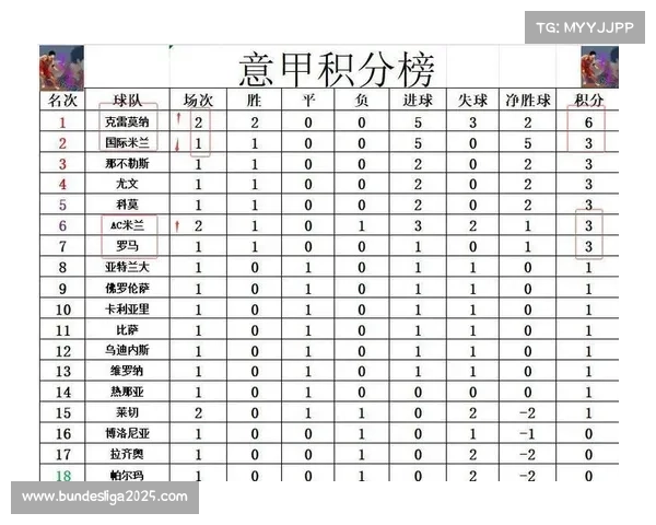 国际米兰取得联赛三连胜，积分榜反超AC米兰登顶